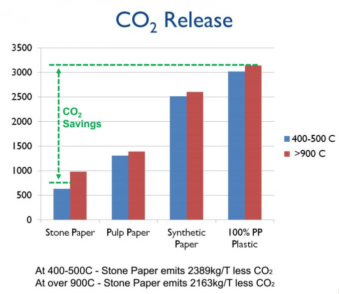 LIBÉRATION DE CO2